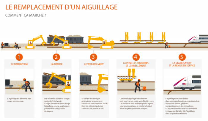 Infographie montrant les étapes d'un renouvellement d'aiguillage. Les importants travaux de Gare de Lyon consistent notamment au remplacement de 24 appareils de voies.